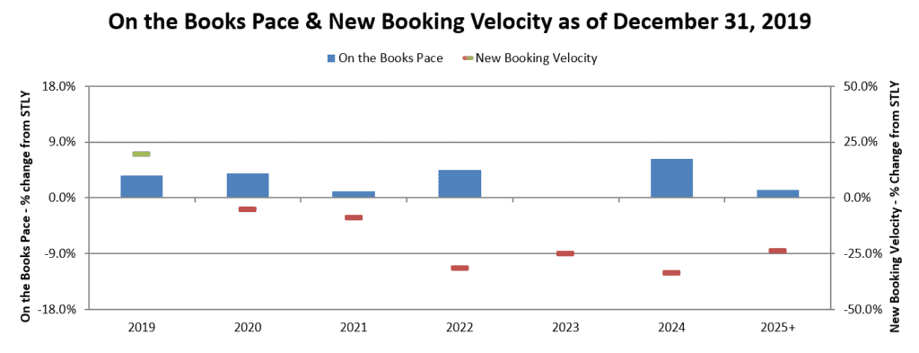 On the Books Pace & New Booking Velocity as of December 31, 2019