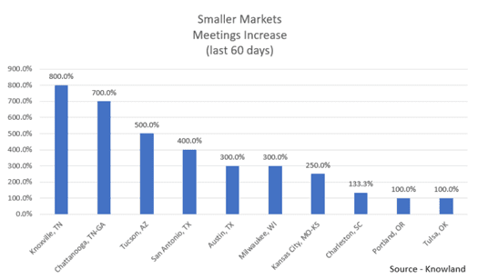 Smaller Markets Meetings Increase (last 60 days)