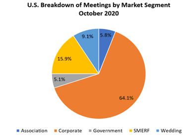 US Breakdown of Meetings by Market for October 2020