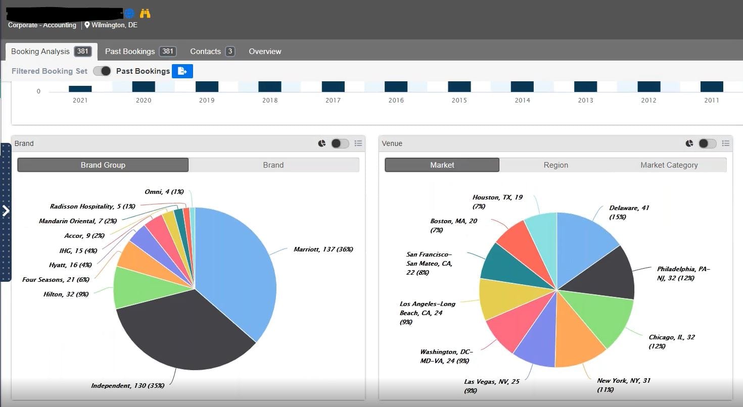 Knowland Booking Analysis