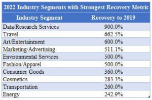 2022 Top Industry Segments