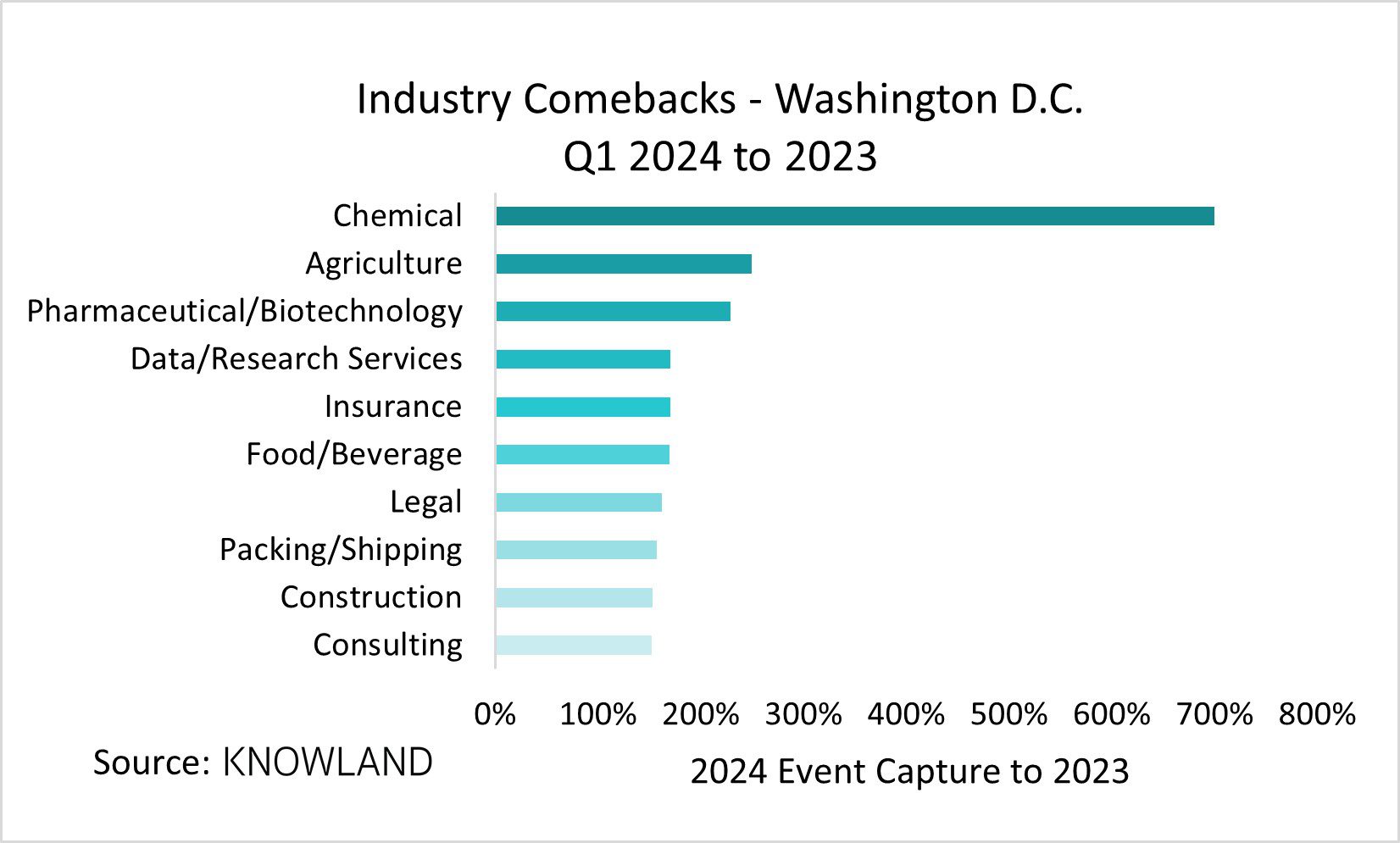 Biggest industry comebacks meeting in Washington DC in Q1 2024.
