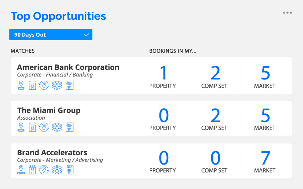 Knowland's Top Opportunities report uses data to pair accounts with your property.