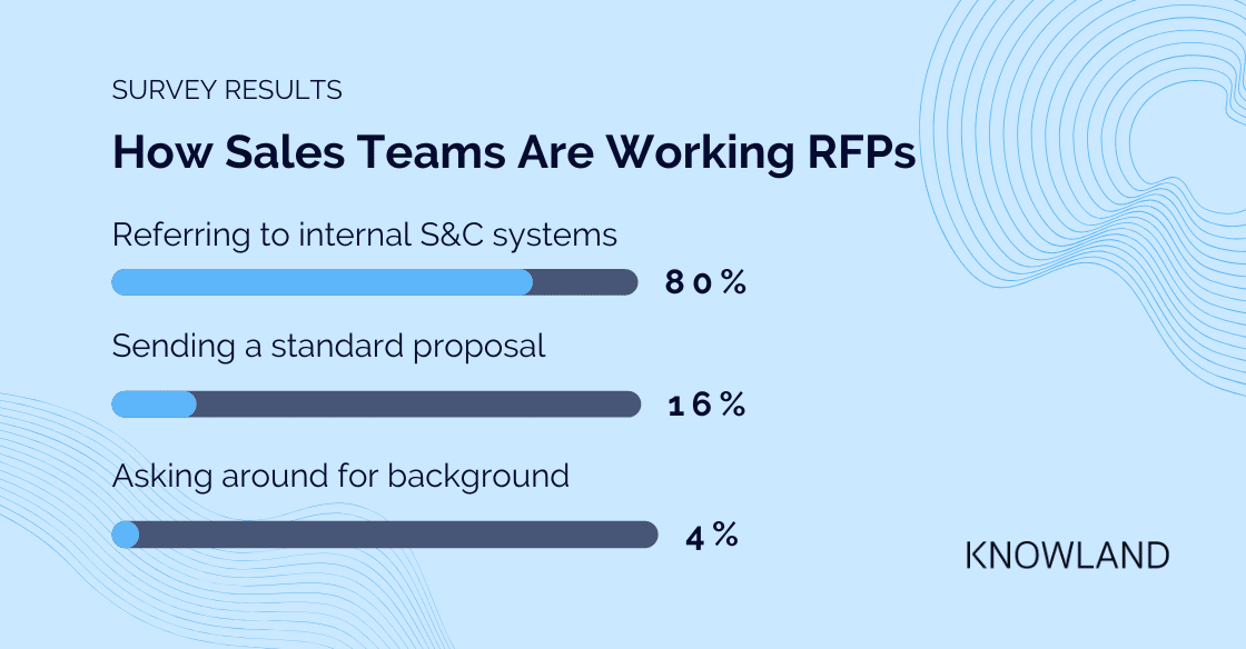 When asked how they work their RFPs, 80% reported they refer to internal systems for information, while 16% say they use standard proposals. 