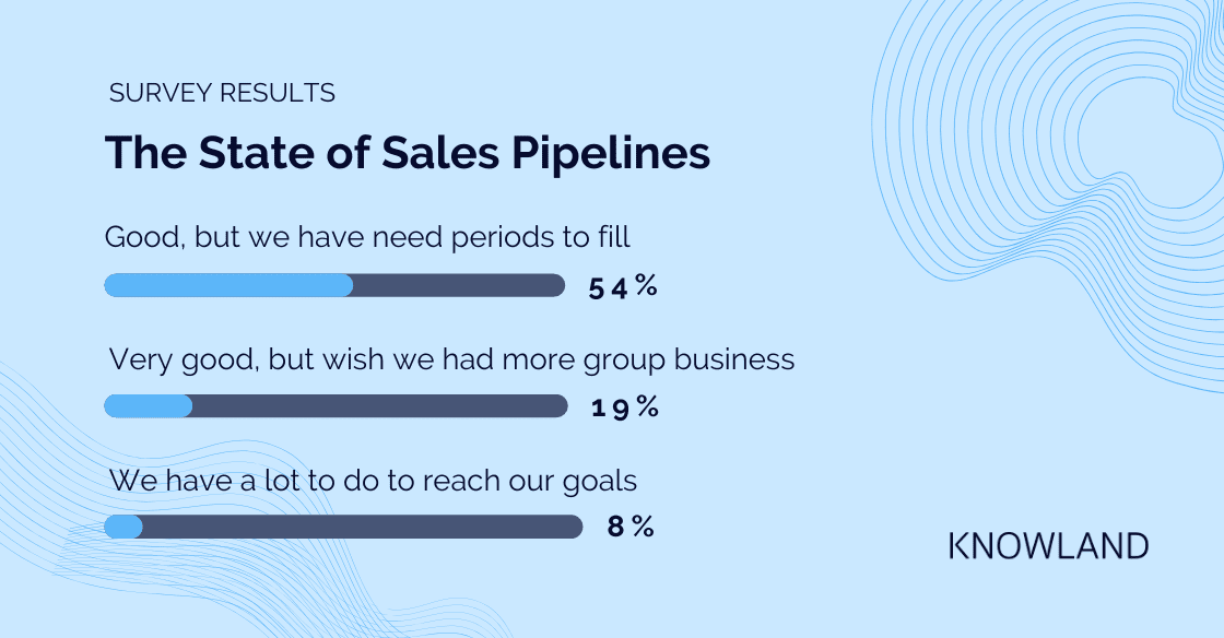 When asked to rate their sales pipeline, 54% indicated they had need periods to fill.