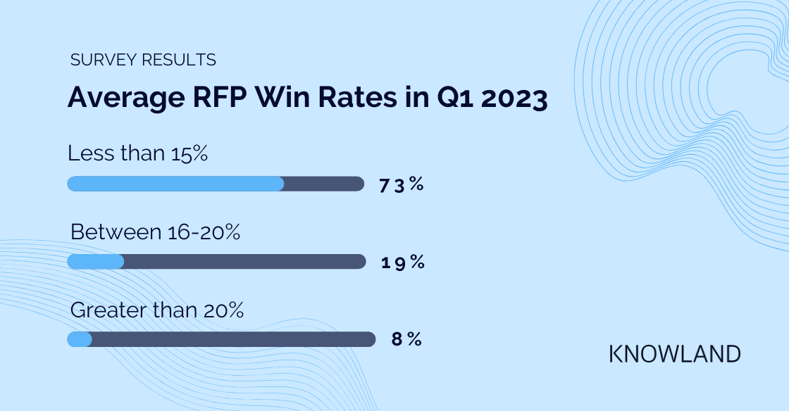 73% of surveyed salespeople's RFP win rates were less than 15%