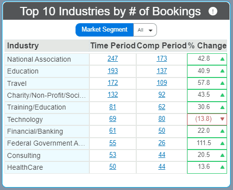 The top 10 industries by number of bookings in a CVB market.
