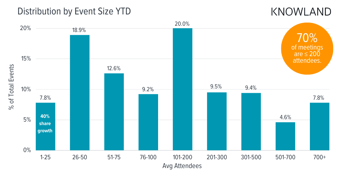 70% of meetings are<200 attendees according to Knowland data. 1-25 group size category has 40% share growth. Groups of 101-200 attendees make up the most events by volume.