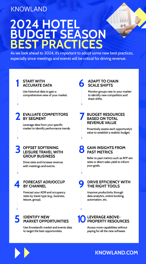 2024 HOTEL BUDGET SEASON BEST PRACTICES As we look ahead to 2024, it’s important to adopt some new best practices, especially since meetings and events will be critical for driving revenue. START WITH ACCURATE DATA Use historical data to gain a comprehensive view of your market. ADAPT TO CHAIN SCALE SHIFTS Monitor groups new to your market to identify new competitors and share shifts. EVALUATE COMPETITORS BY SEGMENT Leverage data from your specific market to identify performance trends. BUDGET RESOURCES BASED ON TOTAL REVENUE VALUE Proactively assess each opportunity’s value to establish a realistic budget. FORECAST ADR/OCCUP BY CHANNEL Forecast your ADR and occupancy rates by travel type (e.g., business, leisure, group). DRIVE EFFICIENCY WITH THE RIGHT TOOLS Improve productivity through data analytics, online booking, automation, etc. 1 6 2 7 4 9 3 8 5 10 IDENTIFY NEW MARKET OPPORTUNITIES Use Knowland’s market and events data to target the best opportunities. LEVERAGE ABOVE- PROPERTY RESOURCES Access more capabilities without paying for all the new software.