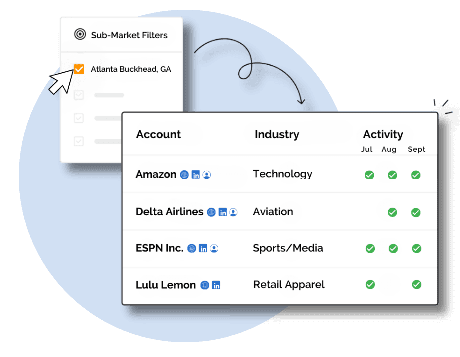 Sub-Market Activity Reports