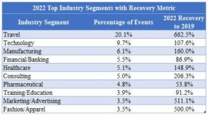 2022 Top Industry Segs with Recovery