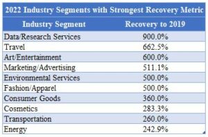 2022 Top Industry Segments