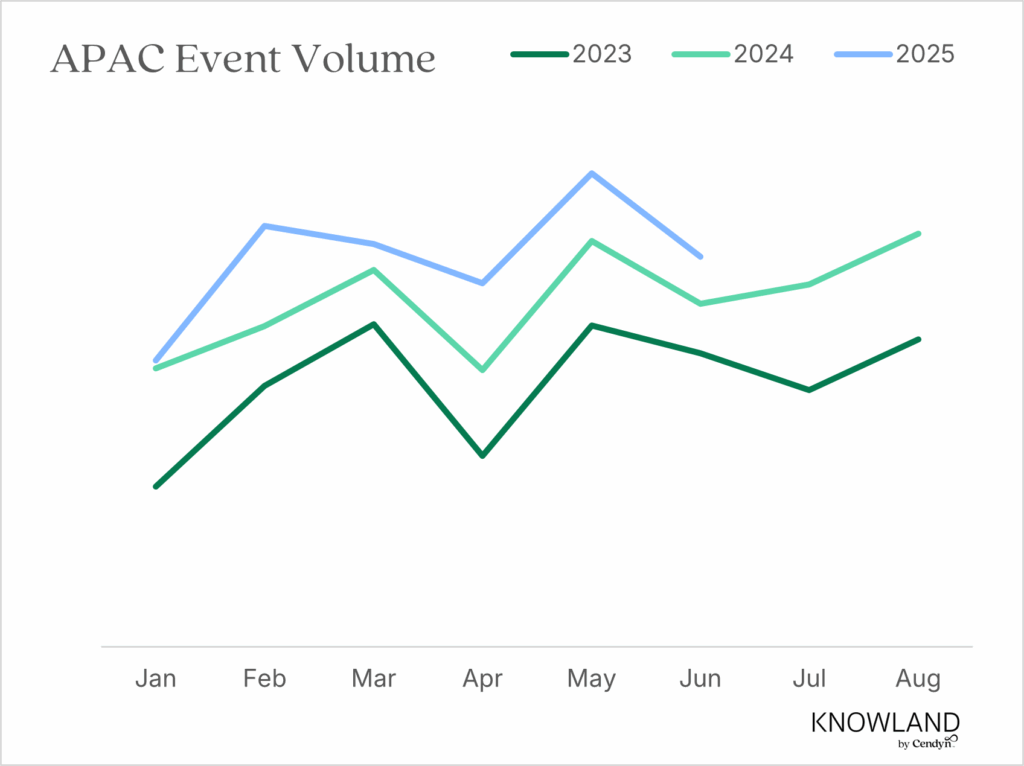 Line chart showing monthly event volume trends in the APAC region from January to August for the years 2023 (dark green), 2024 (light green), and 2025 (blue). The 2025 line consistently remains above the other two years, peaking in May and dipping slightly in June and July. The 2024 line follows a similar but slightly lower trajectory, with a dip in April and another in June. The 2023 line shows more modest growth with a sharp drop in April and a gradual recovery through August. The data highlights stronger overall event activity in 2025 compared to previous years.