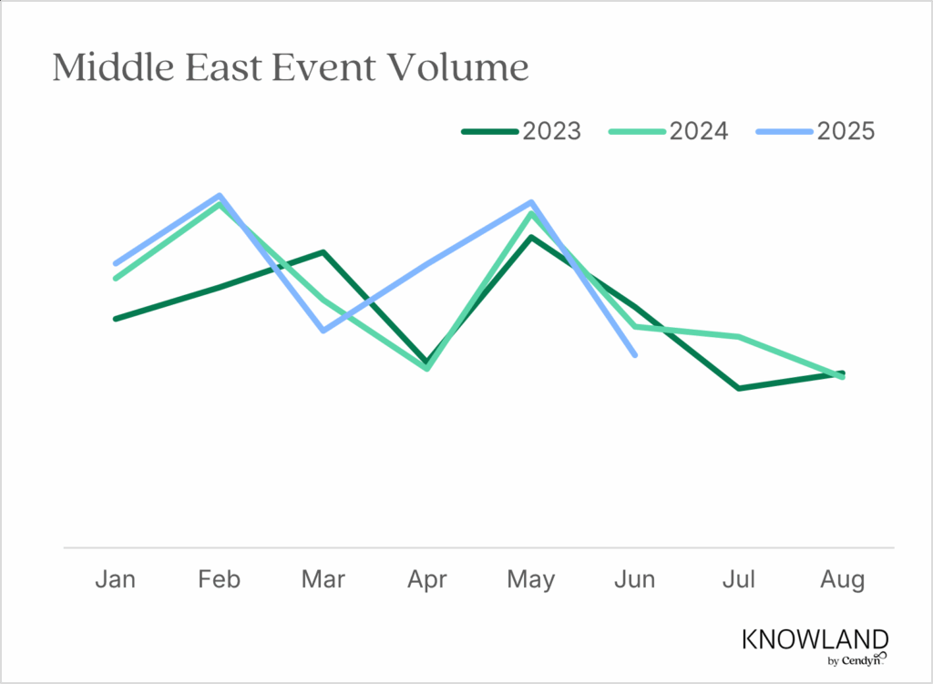 Line chart displaying event volume trends in the Middle East from January to August for 2023, 2024, and 2025. The 2025 data (blue line) shows sharp fluctuations, peaking in February and May, with a notable drop in April and June. The 2023 and 2024 lines also show variability, but with less dramatic peaks and troughs compared to 2025.