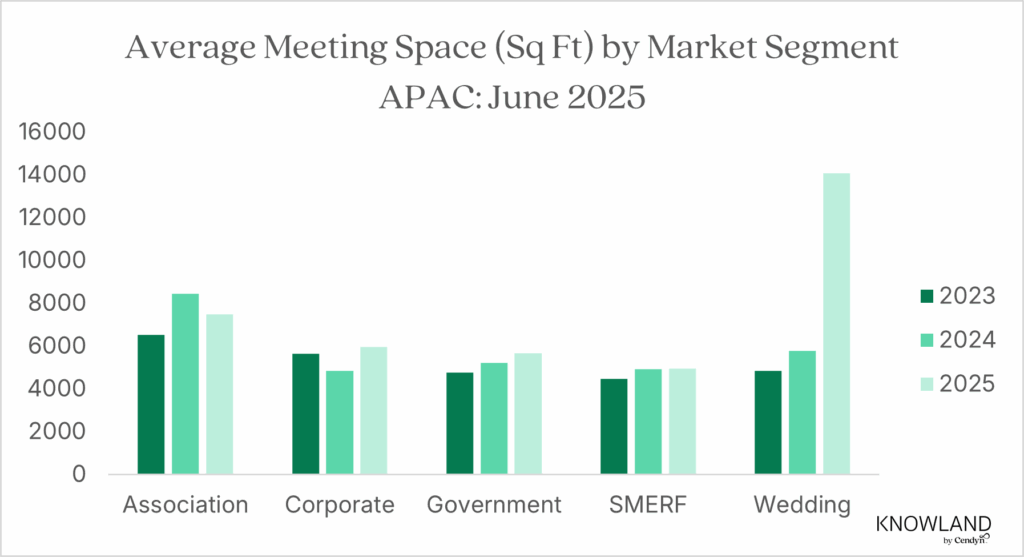 Bar chart comparing the average meeting space (in square feet) for five market segments (Association, Corporate, Government, SMERF, Wedding) in the APAC region for the years 2023, 2024, and 2025. The chart shows growth for Government and Wedding segments in 2025, with the Wedding segment surging dramatically to around 14,000 sq ft. Association meeting space peaked in 2024, while Corporate and SMERF show modest changes over the three years.
