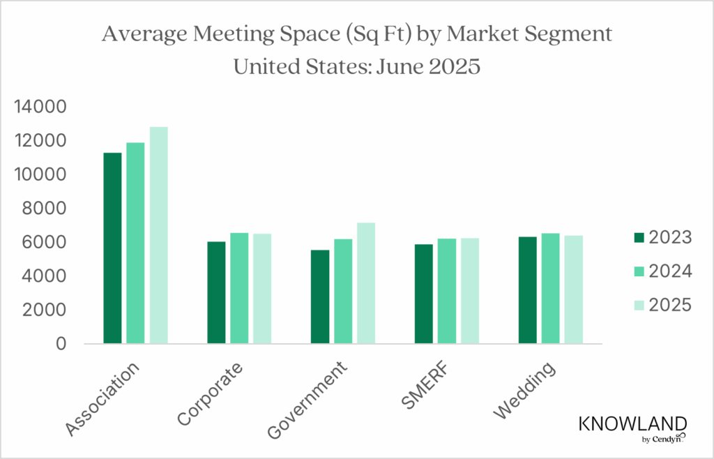 Bar chart illustrating the average meeting space (in square feet) across the same five market segments for the United States in 2023, 2024, and 2025. The Association segment consistently holds the largest space size, rising from ~11,000 to ~13,000 sq ft. Other segments such as Corporate, Government, SMERF, and Wedding show more moderate increases, with Government space notably growing each year.