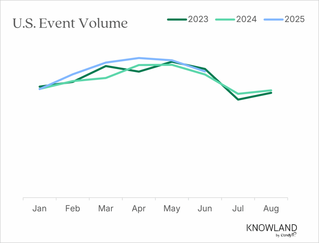 Line chart tracking event volume in the U.S. from January through August for the years 2023, 2024, and 2025 year-to-date. Event volume in 2025 (blue line) generally trends higher than the previous two years, peaking in May. 2023 and 2024 show a noticeable dip in July, followed by a slight recovery in August.