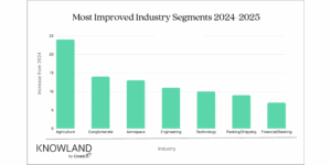 Most improved industries 2025